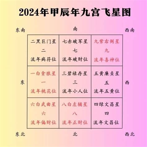 2024流年運勢免費|2024年，甲辰年，紫微斗數流年運勢分析，詳細介。